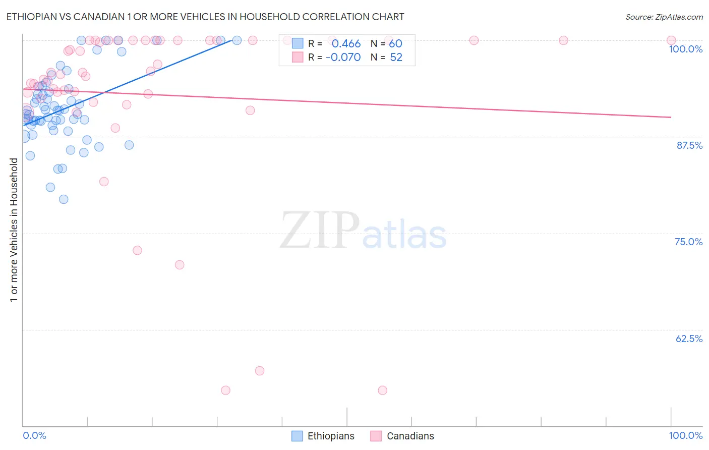 Ethiopian vs Canadian 1 or more Vehicles in Household