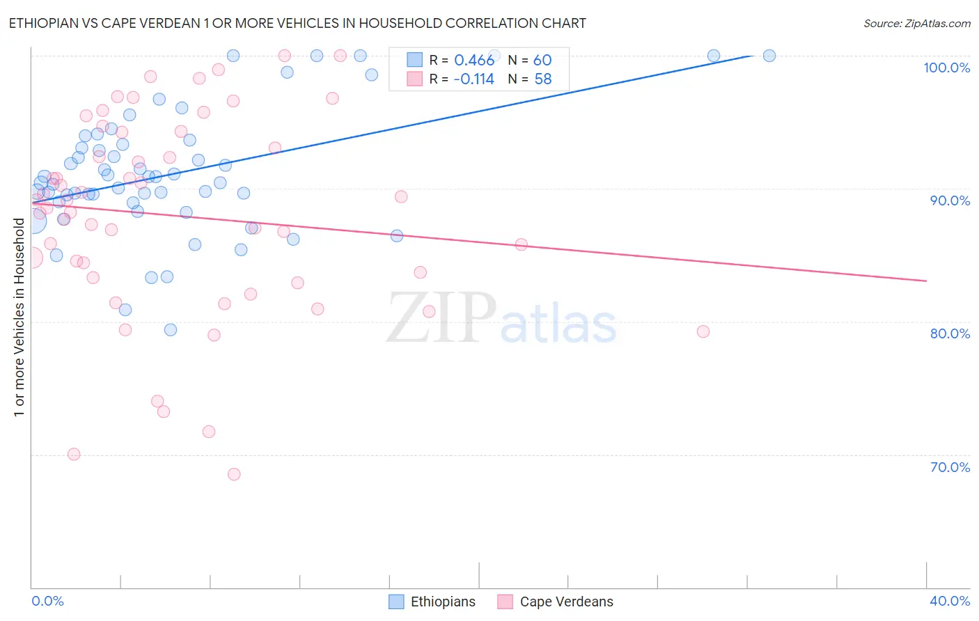 Ethiopian vs Cape Verdean 1 or more Vehicles in Household