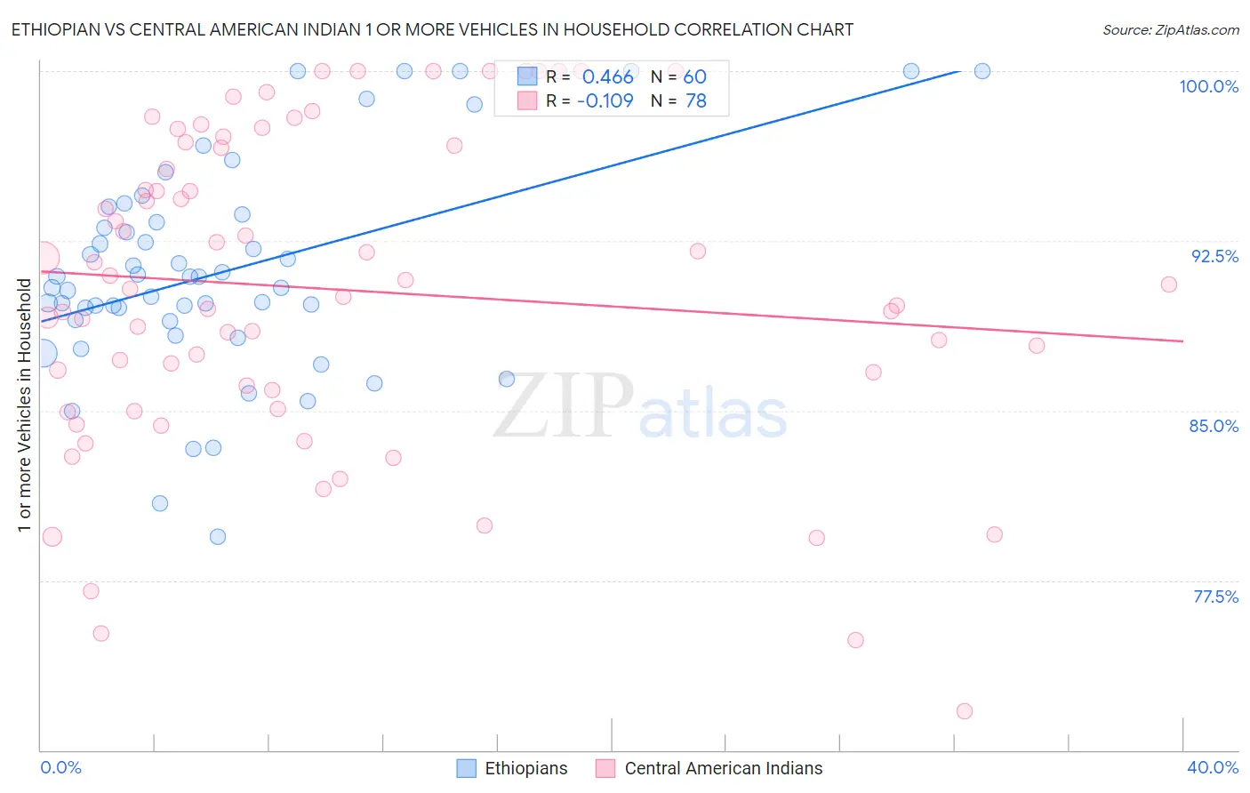 Ethiopian vs Central American Indian 1 or more Vehicles in Household