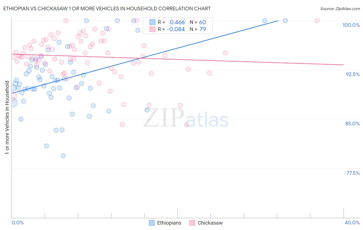 Ethiopian vs Chickasaw 1 or more Vehicles in Household