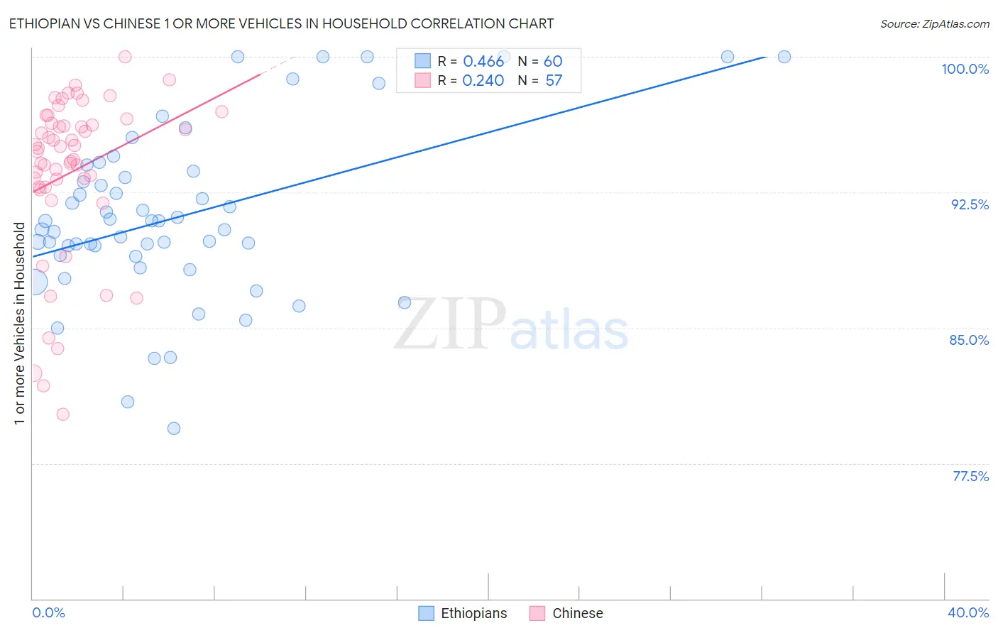 Ethiopian vs Chinese 1 or more Vehicles in Household