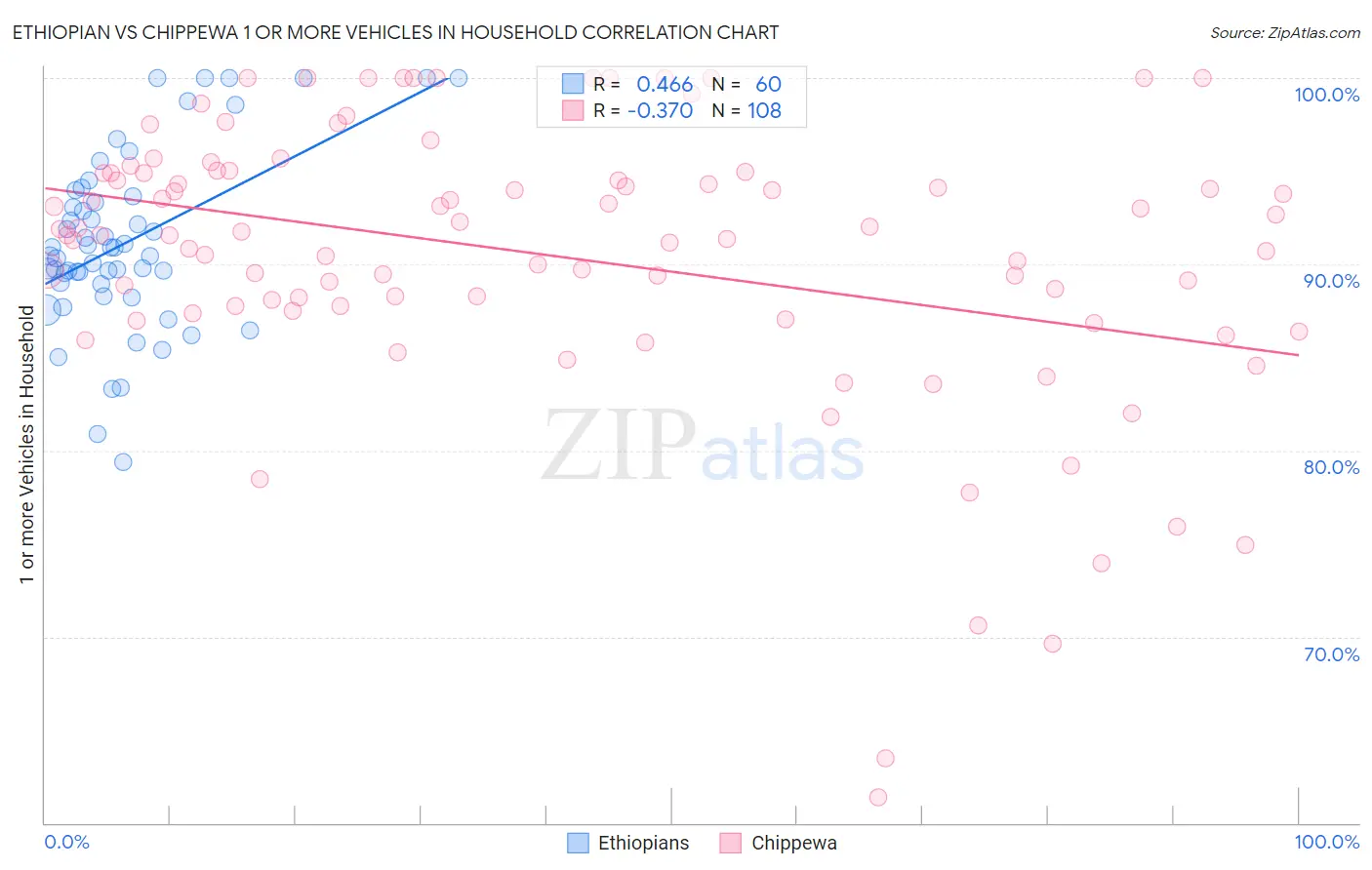 Ethiopian vs Chippewa 1 or more Vehicles in Household