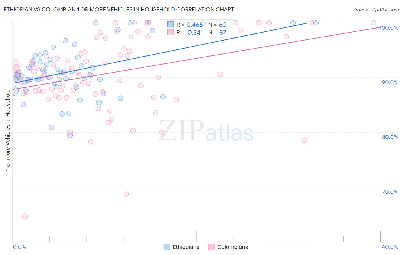 Ethiopian vs Colombian 1 or more Vehicles in Household