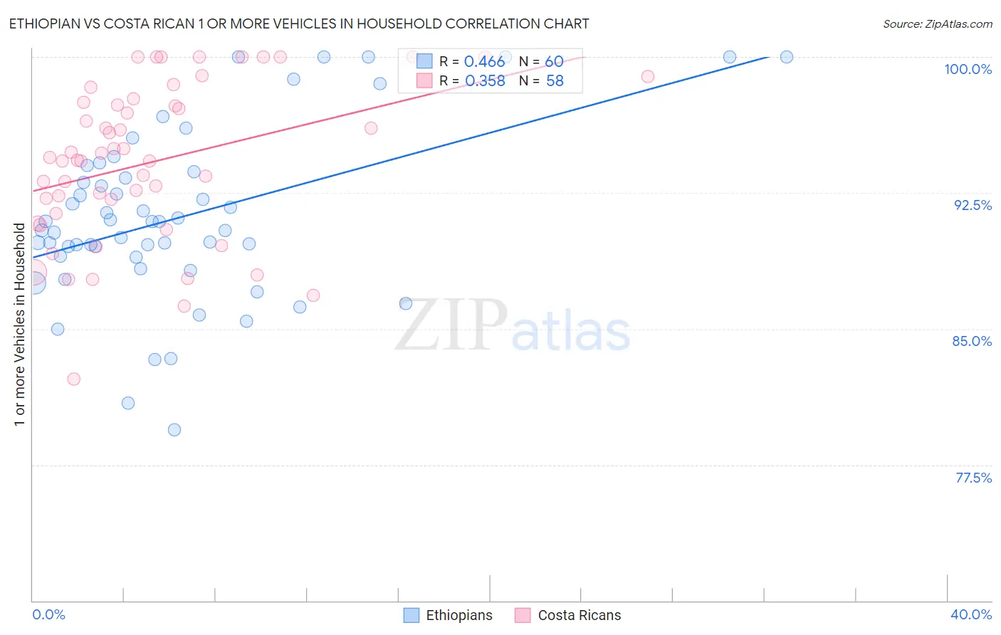 Ethiopian vs Costa Rican 1 or more Vehicles in Household