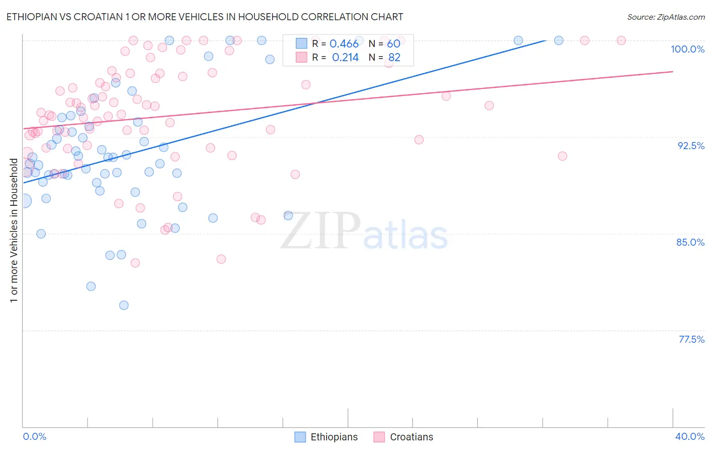 Ethiopian vs Croatian 1 or more Vehicles in Household