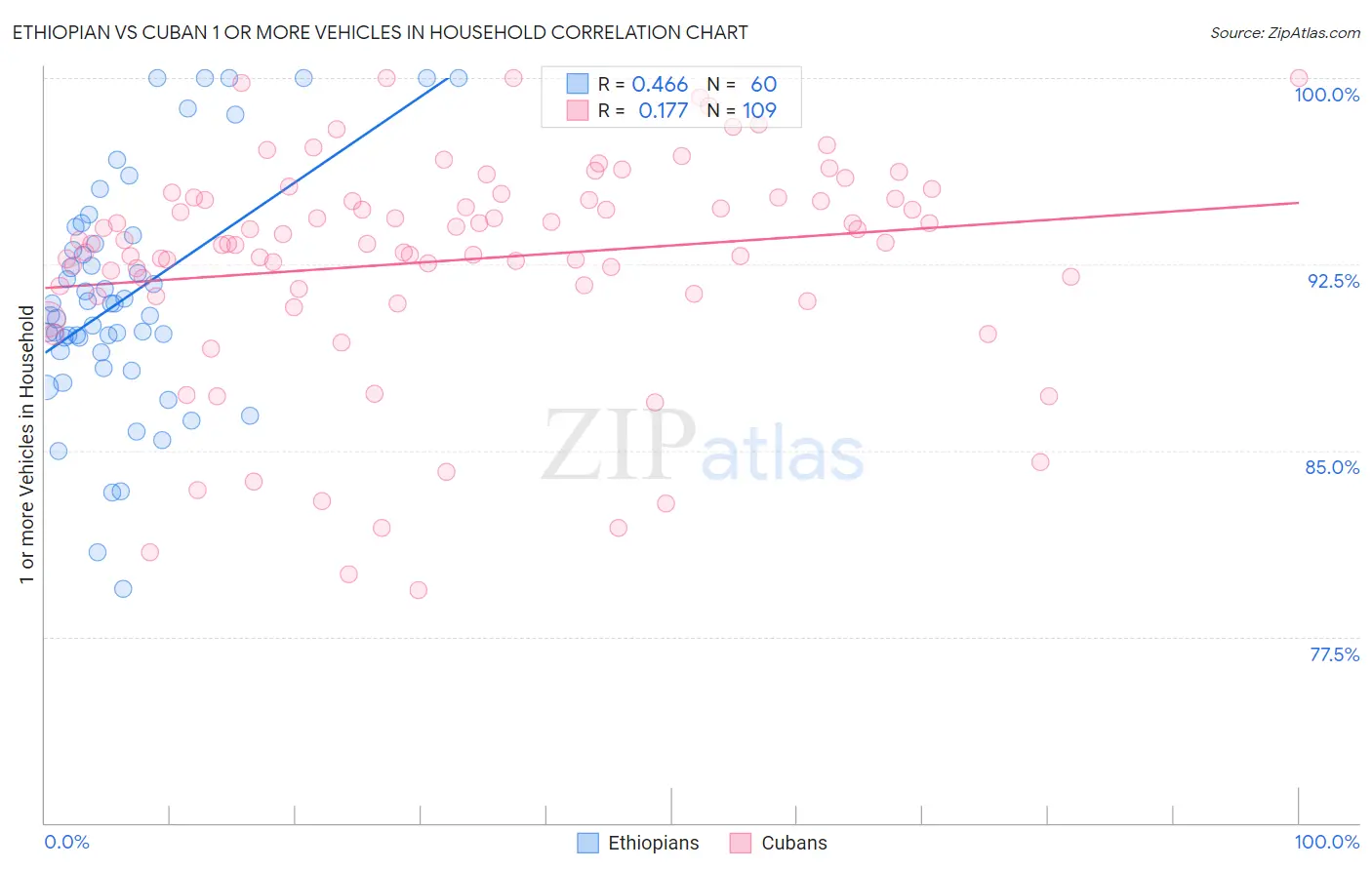 Ethiopian vs Cuban 1 or more Vehicles in Household