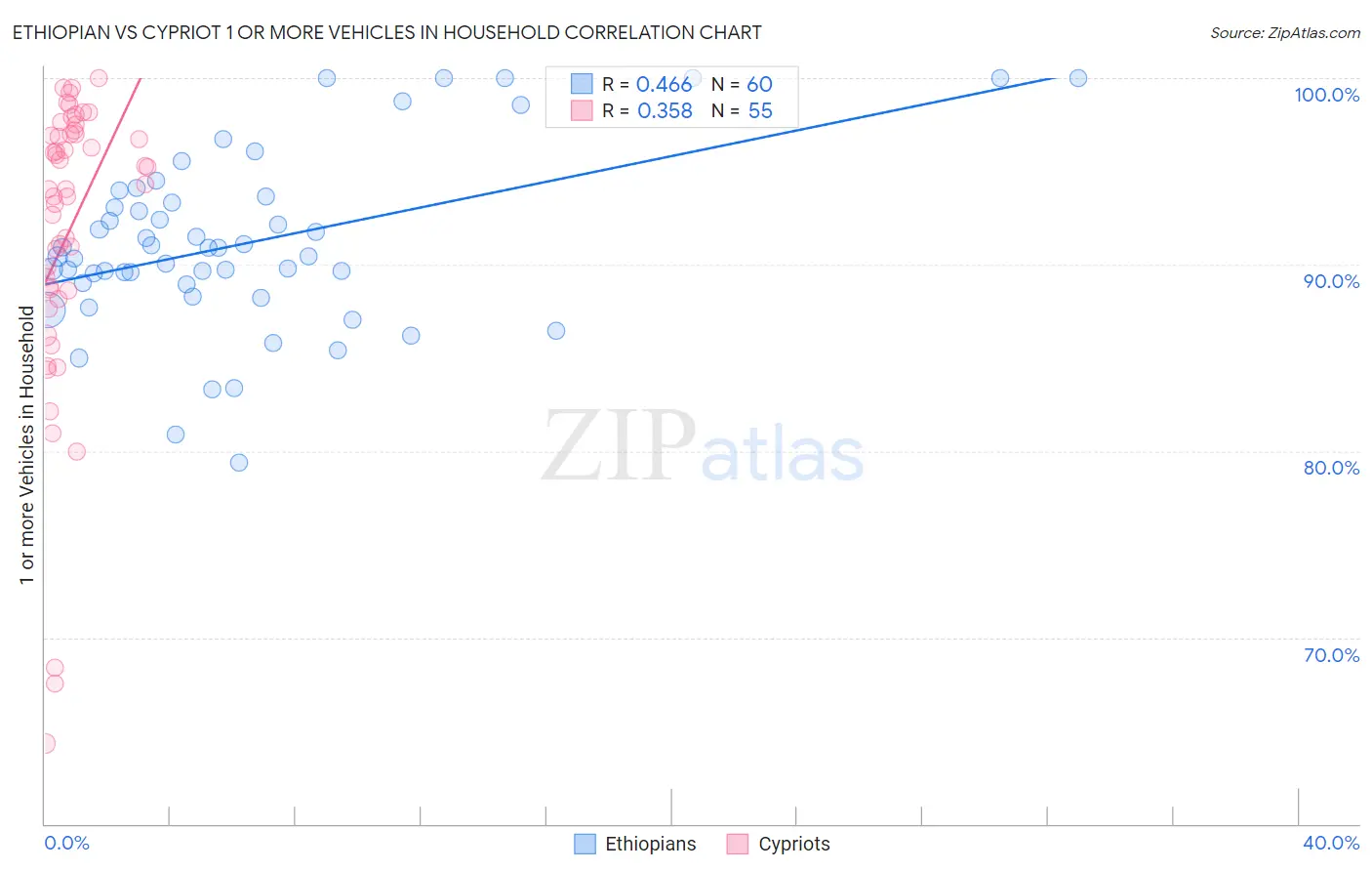 Ethiopian vs Cypriot 1 or more Vehicles in Household