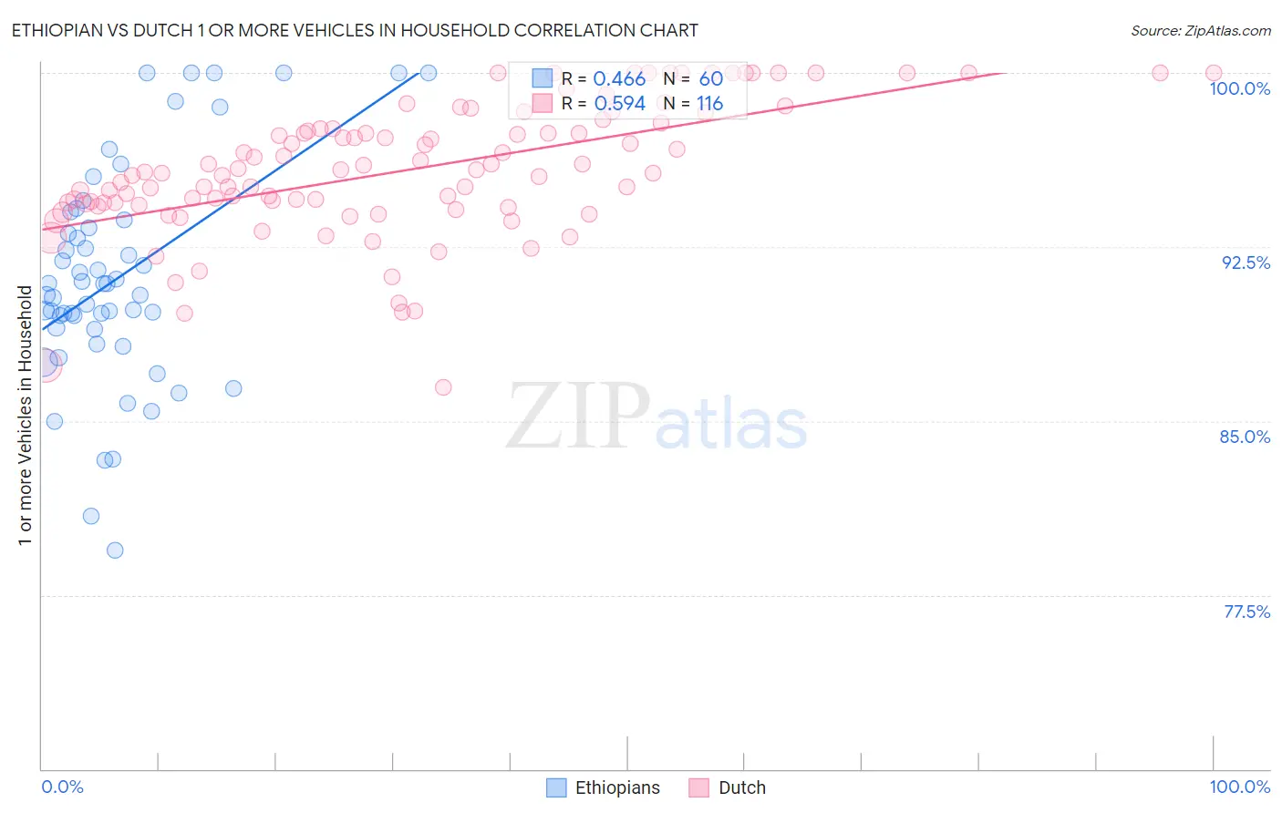 Ethiopian vs Dutch 1 or more Vehicles in Household