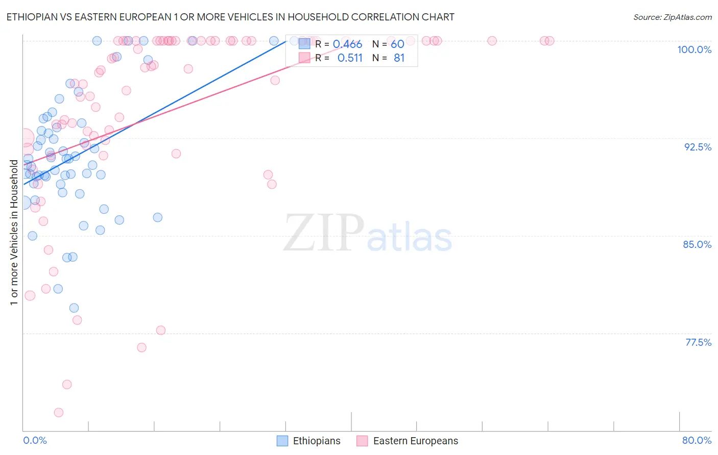 Ethiopian vs Eastern European 1 or more Vehicles in Household