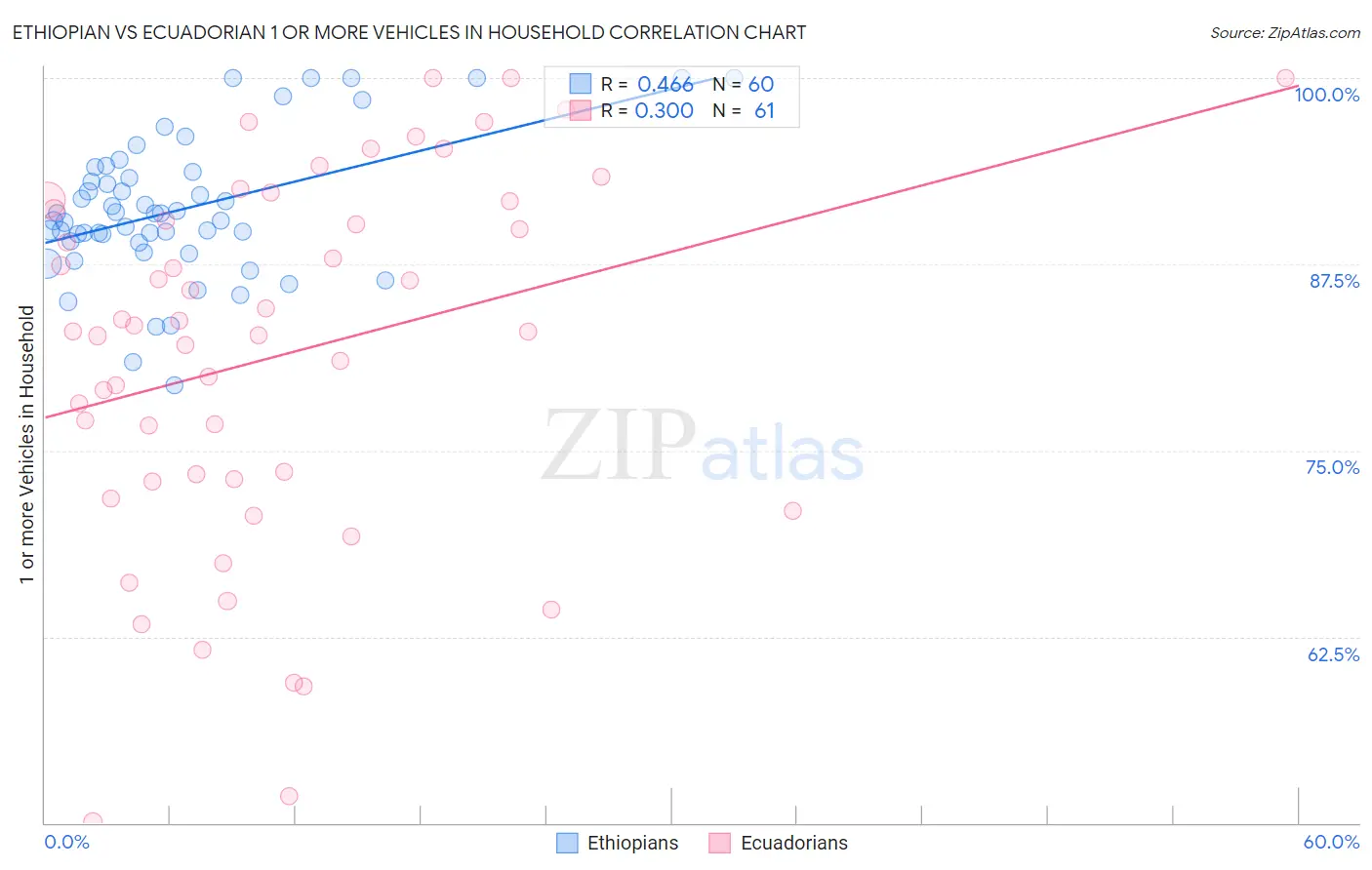 Ethiopian vs Ecuadorian 1 or more Vehicles in Household