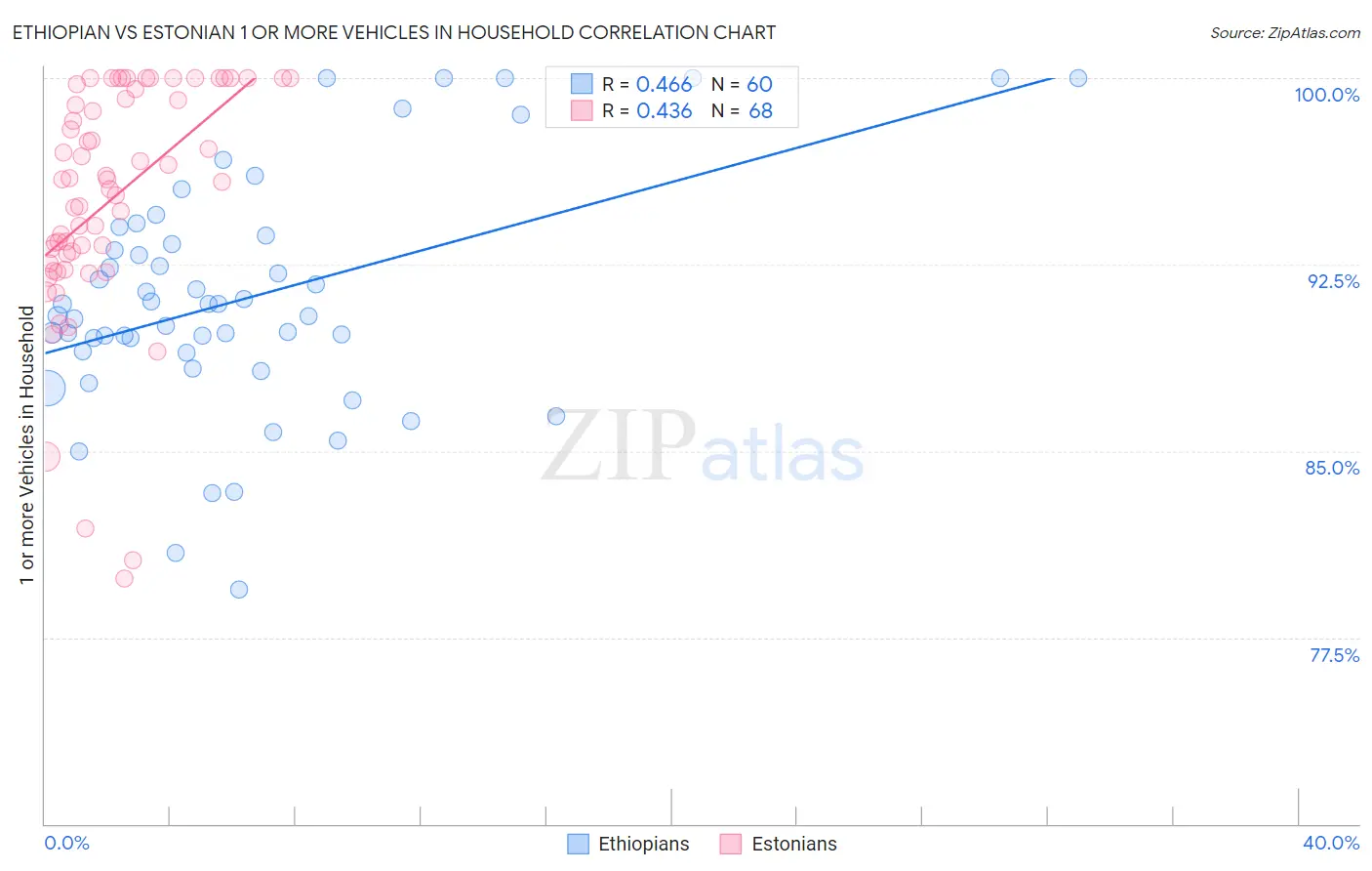 Ethiopian vs Estonian 1 or more Vehicles in Household