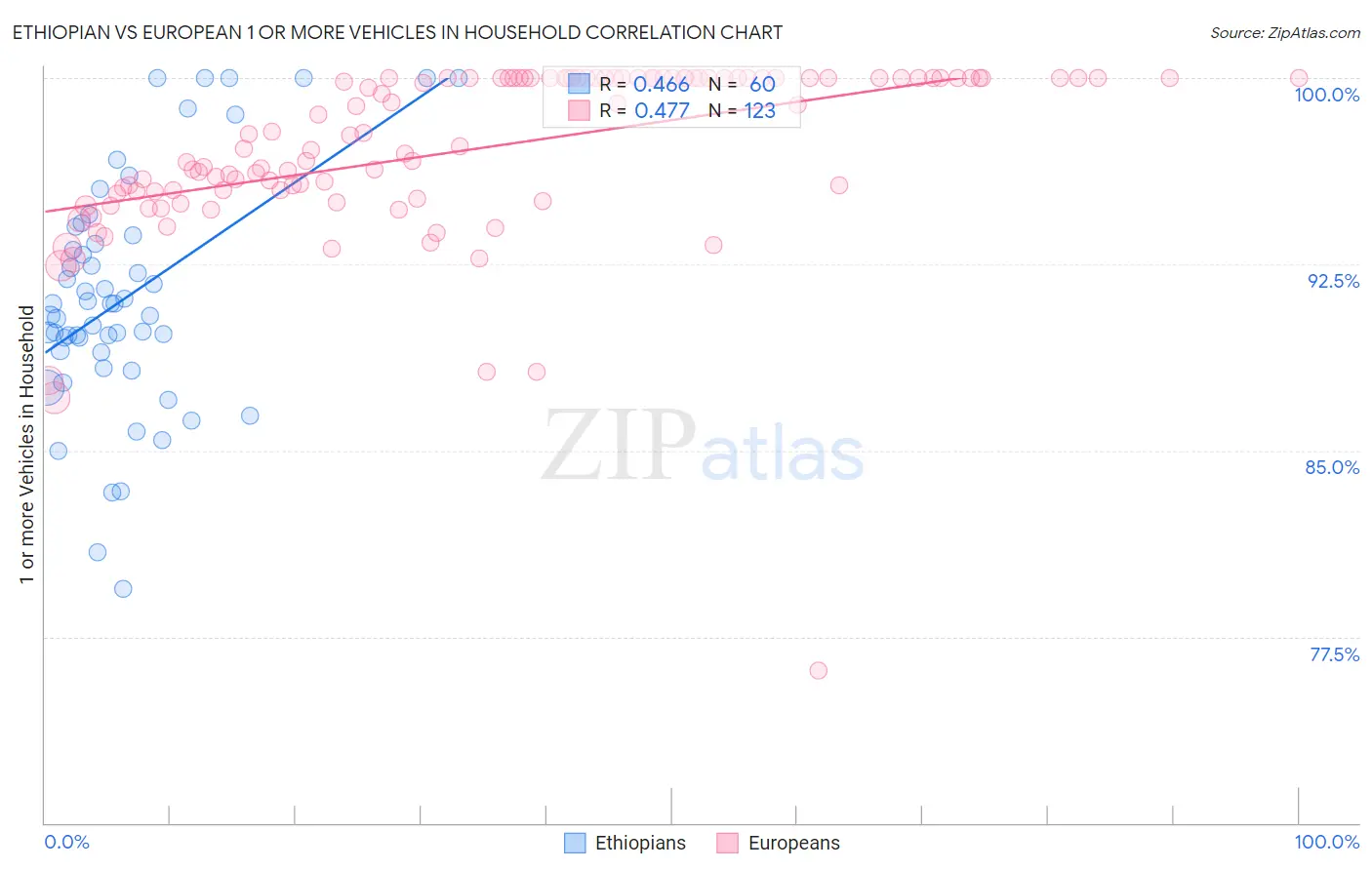 Ethiopian vs European 1 or more Vehicles in Household