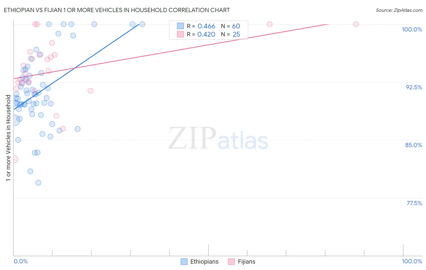 Ethiopian vs Fijian 1 or more Vehicles in Household