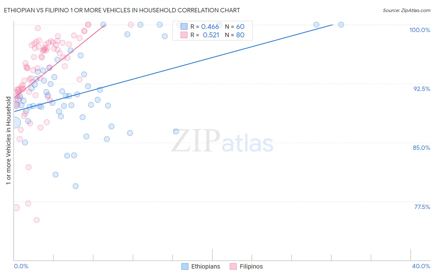 Ethiopian vs Filipino 1 or more Vehicles in Household