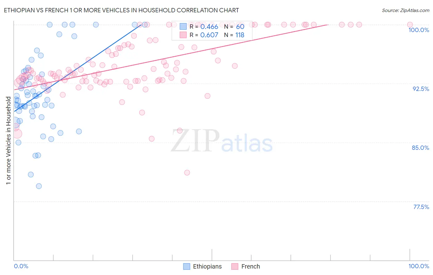 Ethiopian vs French 1 or more Vehicles in Household