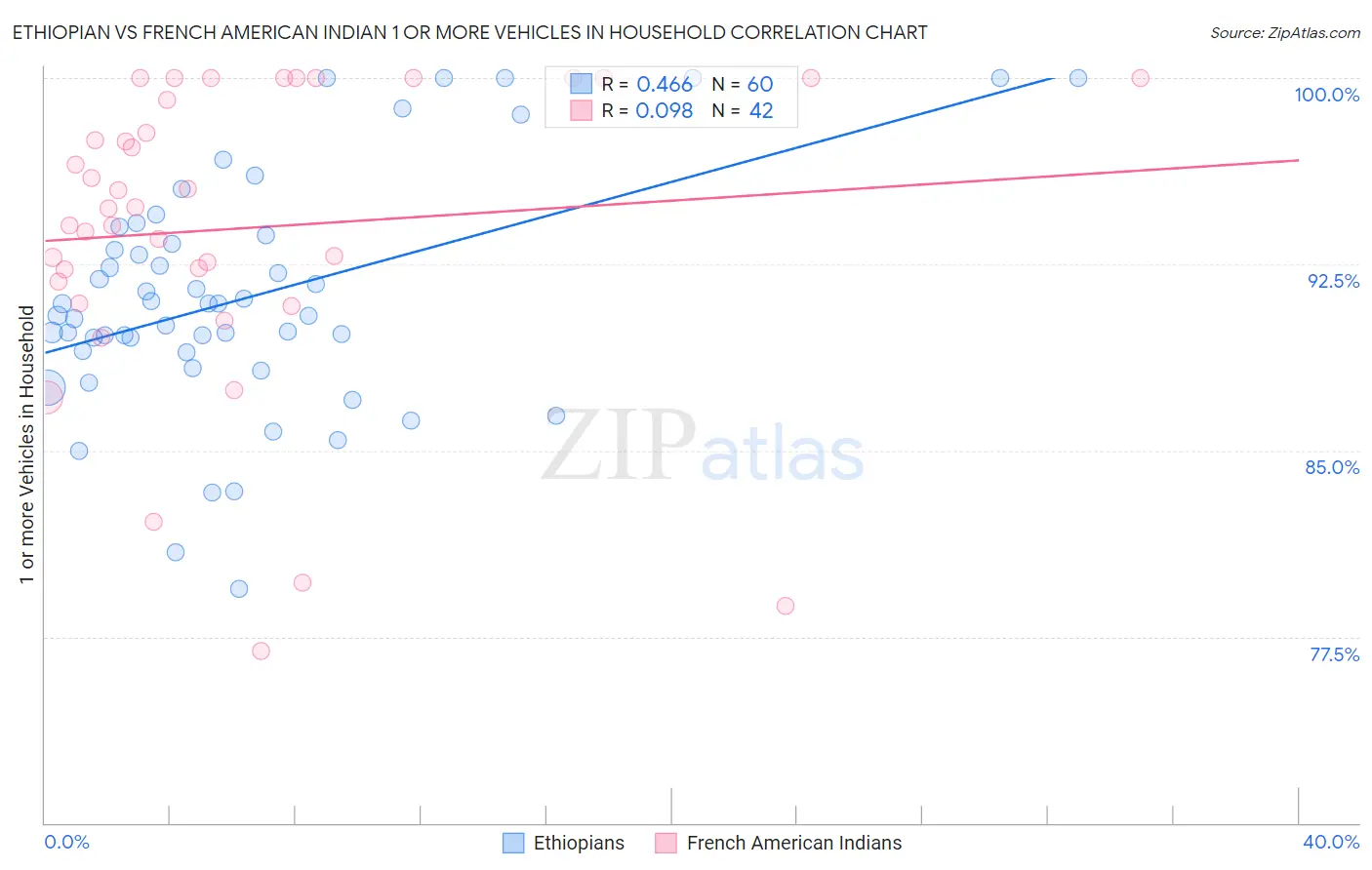 Ethiopian vs French American Indian 1 or more Vehicles in Household
