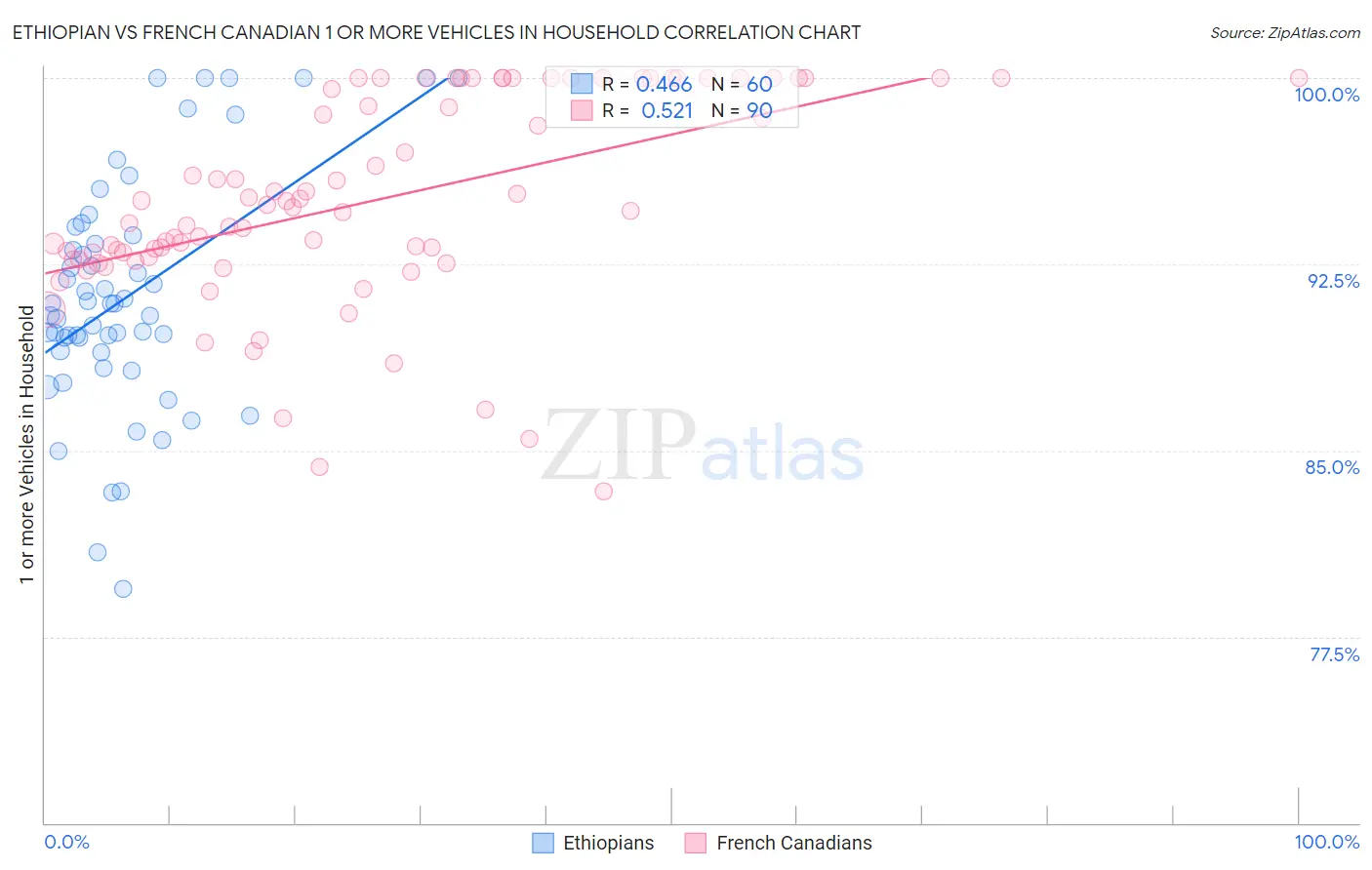 Ethiopian vs French Canadian 1 or more Vehicles in Household