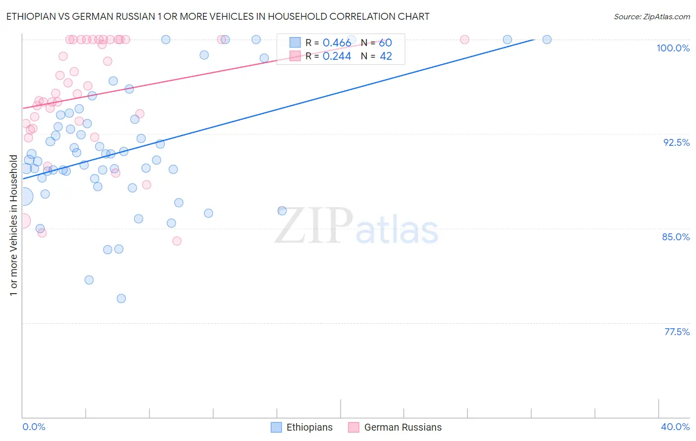 Ethiopian vs German Russian 1 or more Vehicles in Household