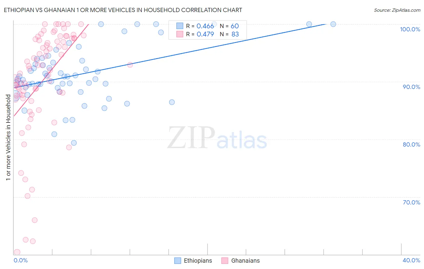 Ethiopian vs Ghanaian 1 or more Vehicles in Household