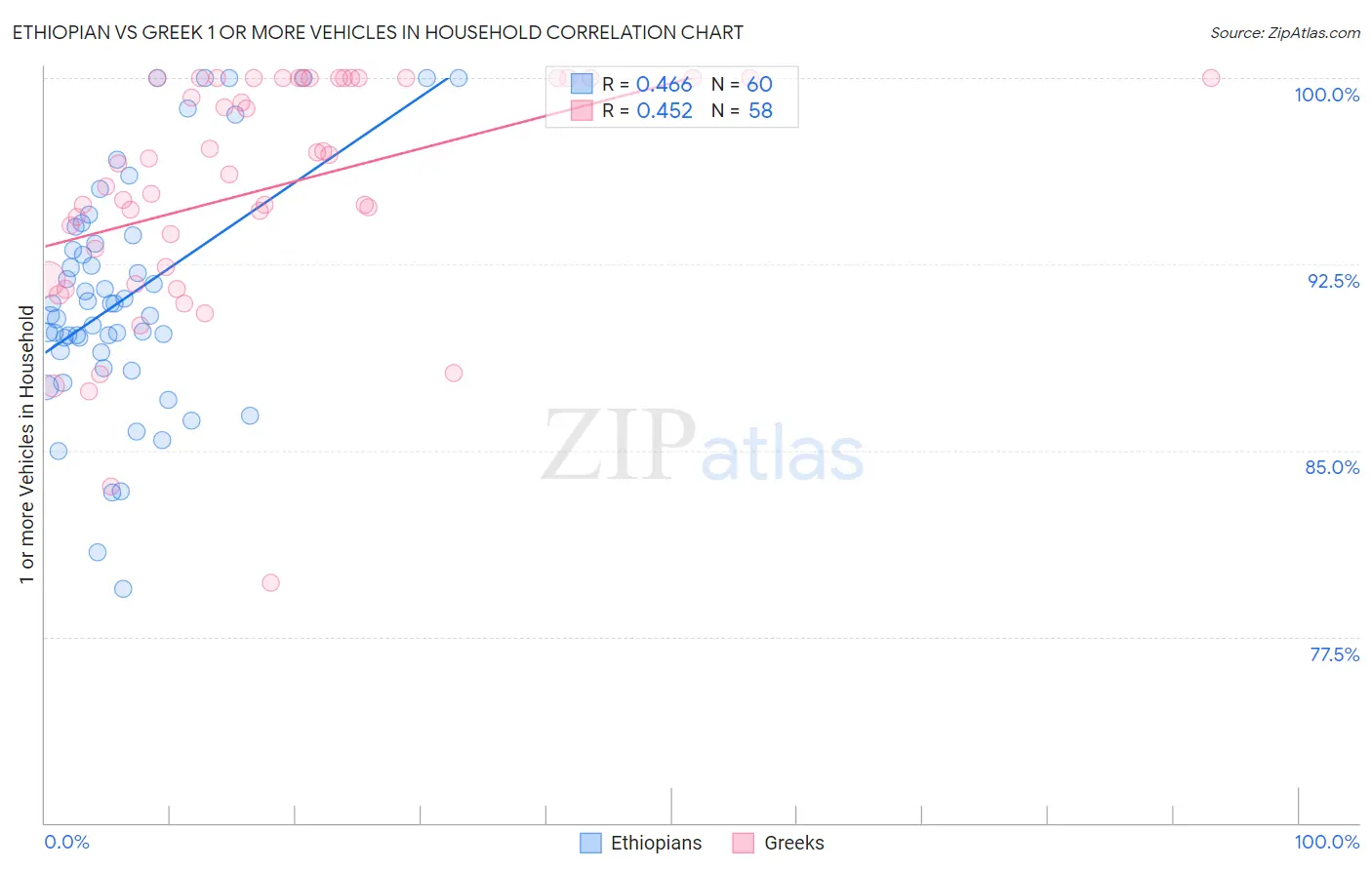 Ethiopian vs Greek 1 or more Vehicles in Household