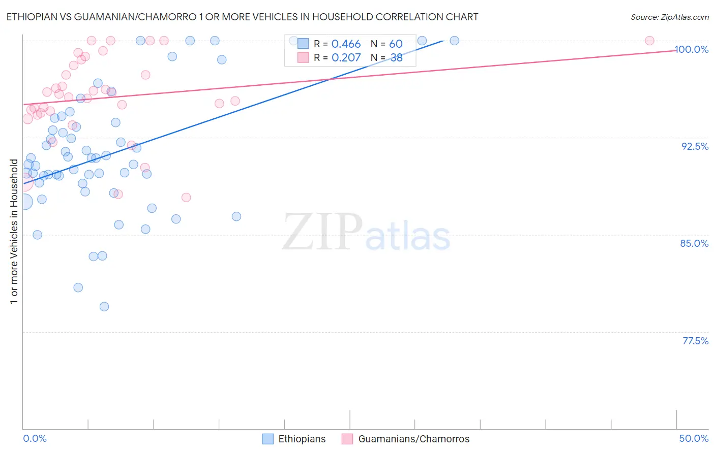 Ethiopian vs Guamanian/Chamorro 1 or more Vehicles in Household