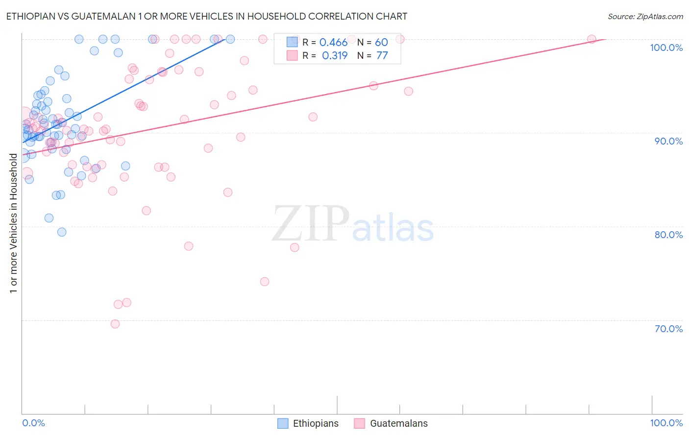 Ethiopian vs Guatemalan 1 or more Vehicles in Household