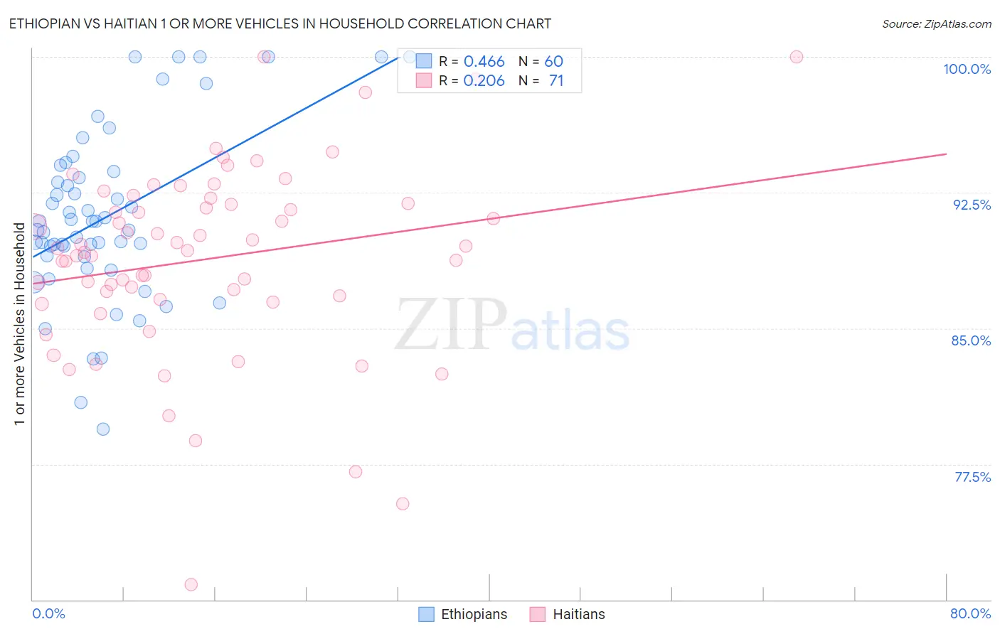 Ethiopian vs Haitian 1 or more Vehicles in Household