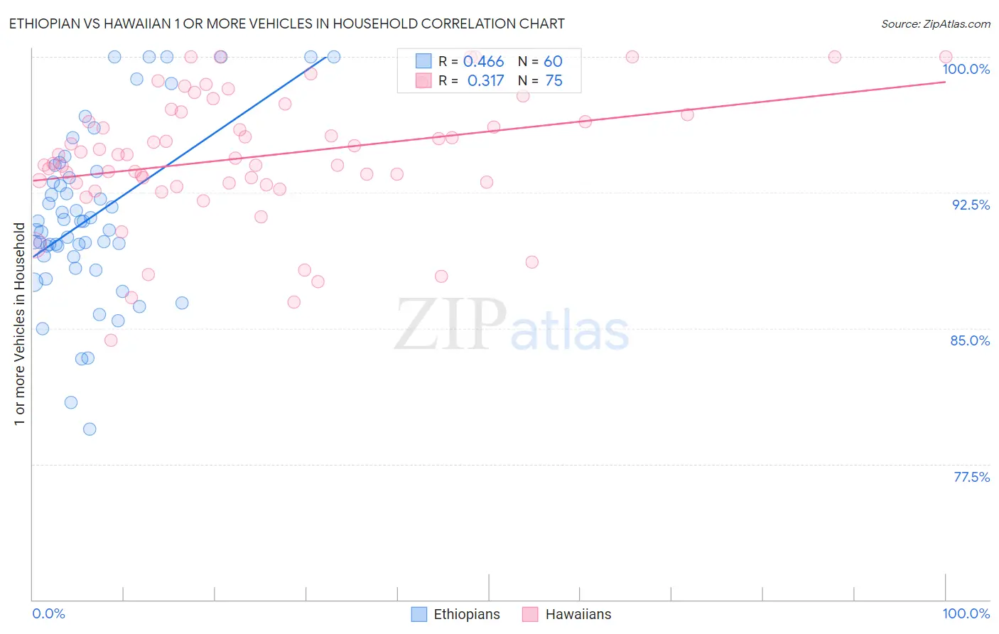Ethiopian vs Hawaiian 1 or more Vehicles in Household