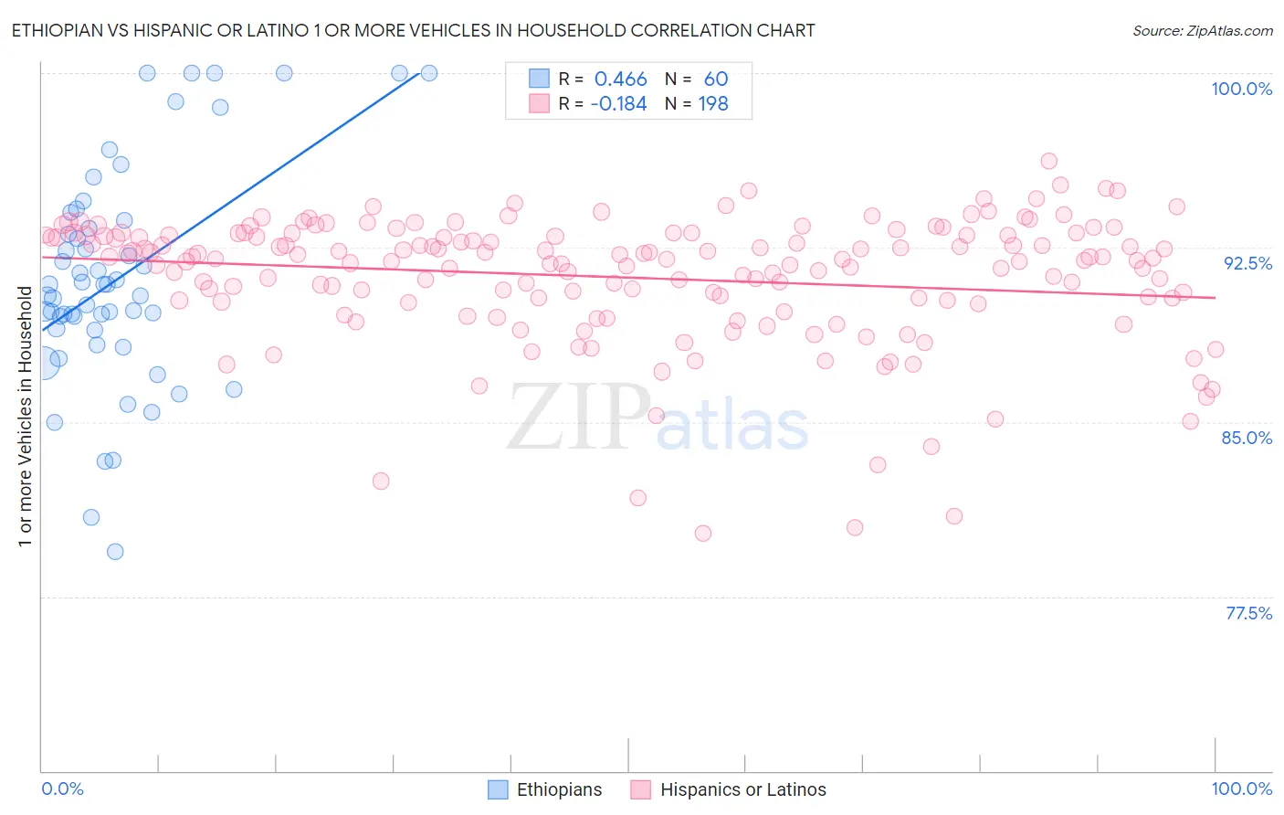 Ethiopian vs Hispanic or Latino 1 or more Vehicles in Household