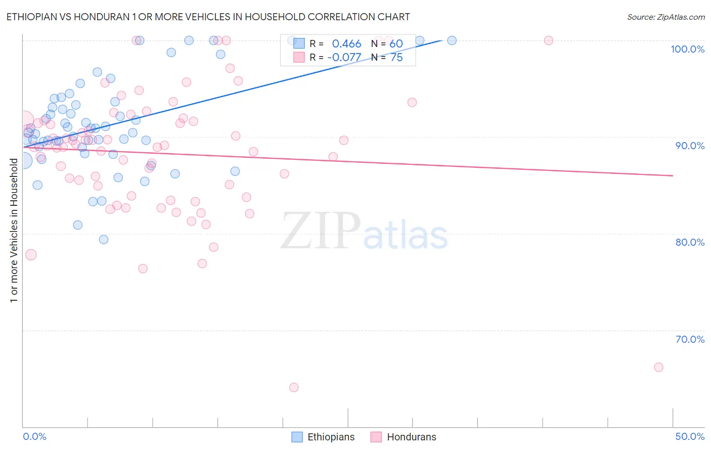 Ethiopian vs Honduran 1 or more Vehicles in Household