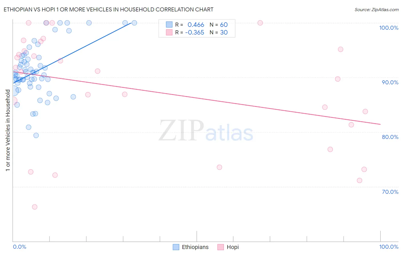 Ethiopian vs Hopi 1 or more Vehicles in Household