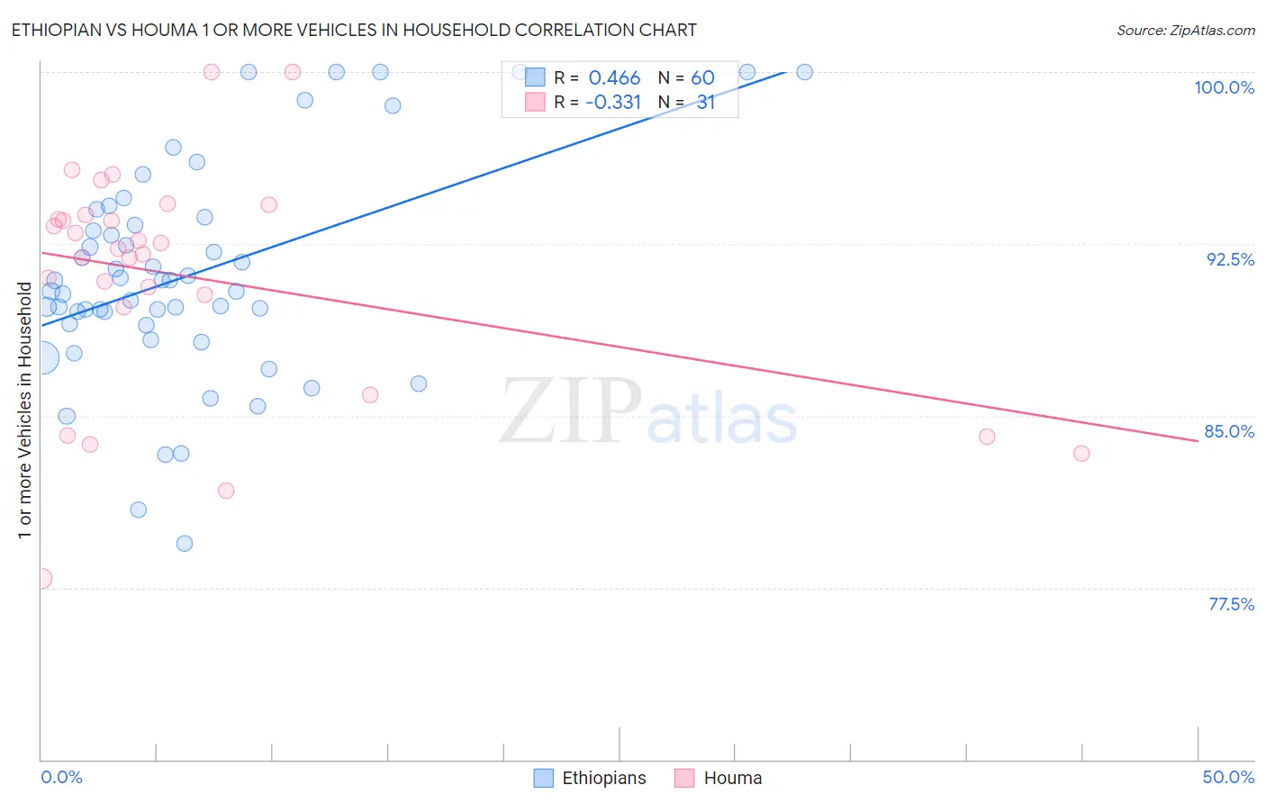 Ethiopian vs Houma 1 or more Vehicles in Household