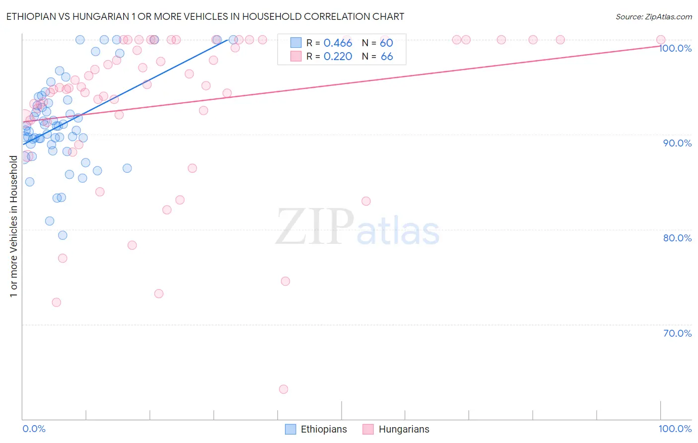 Ethiopian vs Hungarian 1 or more Vehicles in Household