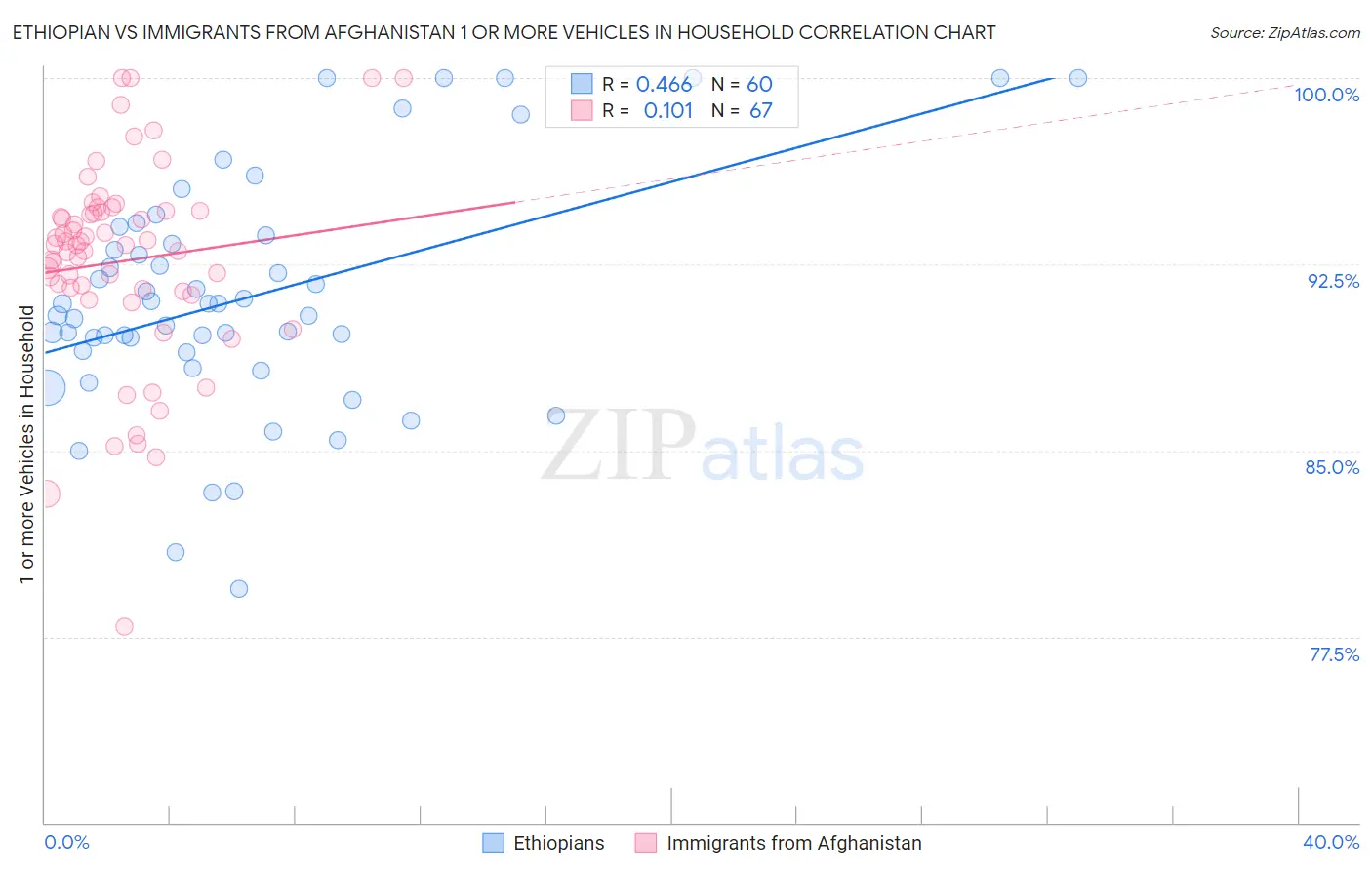 Ethiopian vs Immigrants from Afghanistan 1 or more Vehicles in Household