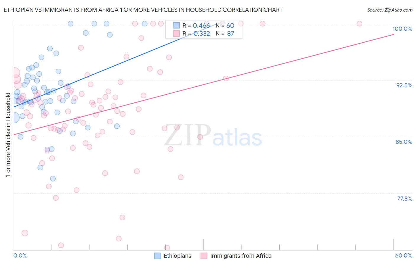 Ethiopian vs Immigrants from Africa 1 or more Vehicles in Household