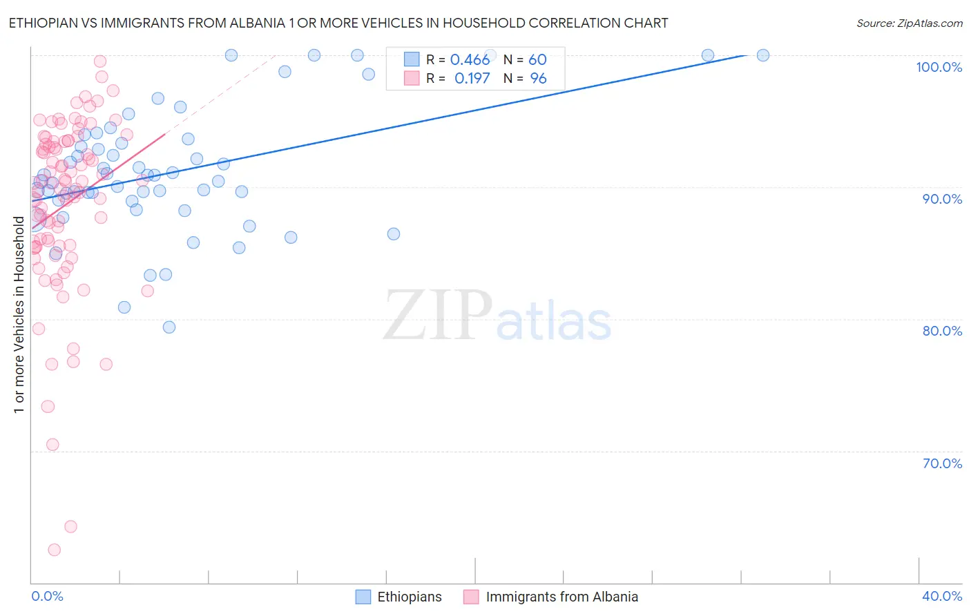 Ethiopian vs Immigrants from Albania 1 or more Vehicles in Household