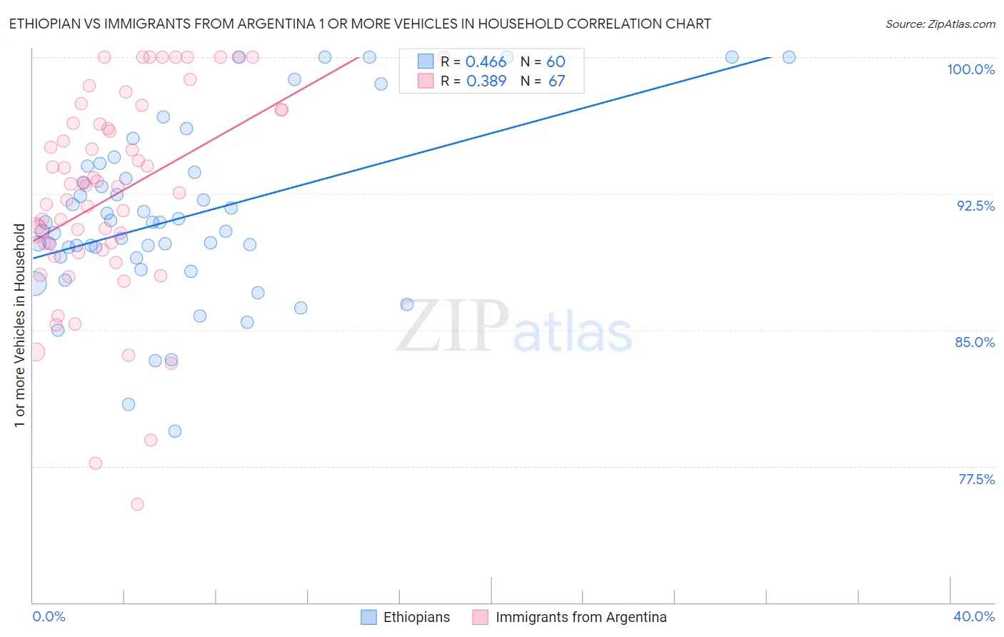 Ethiopian vs Immigrants from Argentina 1 or more Vehicles in Household