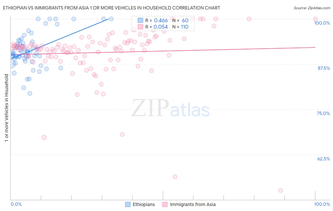 Ethiopian vs Immigrants from Asia 1 or more Vehicles in Household