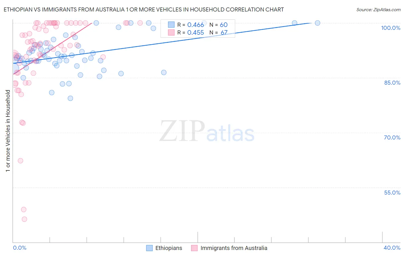 Ethiopian vs Immigrants from Australia 1 or more Vehicles in Household