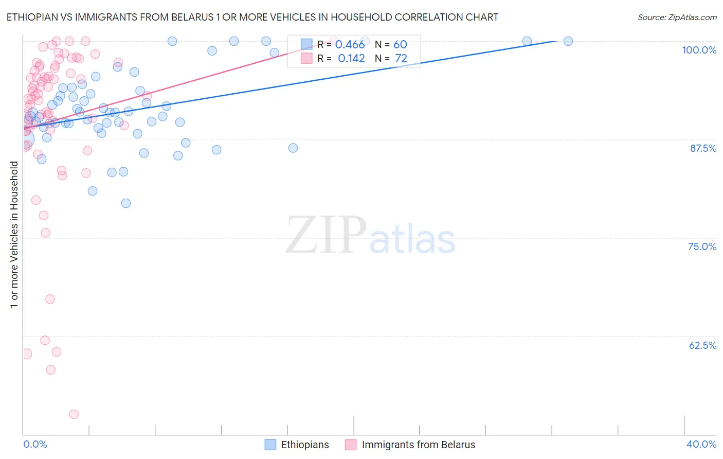 Ethiopian vs Immigrants from Belarus 1 or more Vehicles in Household
