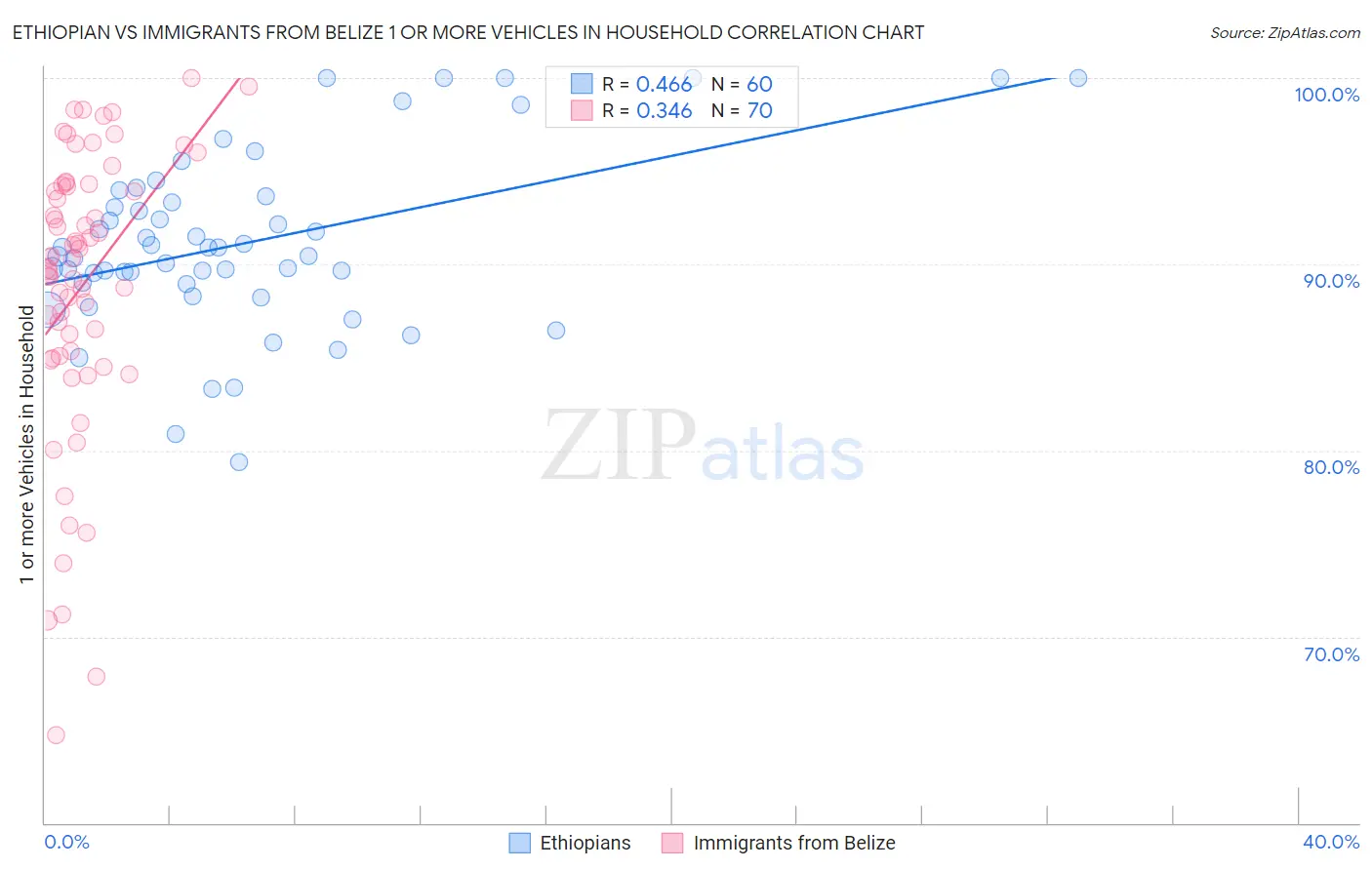 Ethiopian vs Immigrants from Belize 1 or more Vehicles in Household