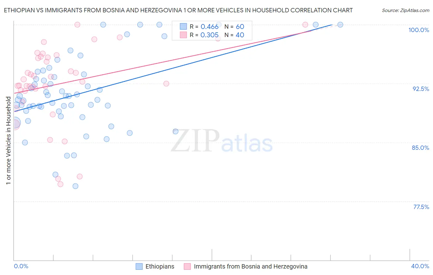 Ethiopian vs Immigrants from Bosnia and Herzegovina 1 or more Vehicles in Household