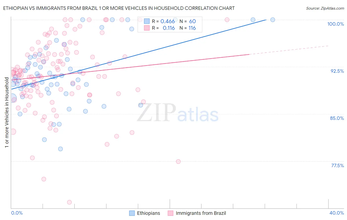 Ethiopian vs Immigrants from Brazil 1 or more Vehicles in Household