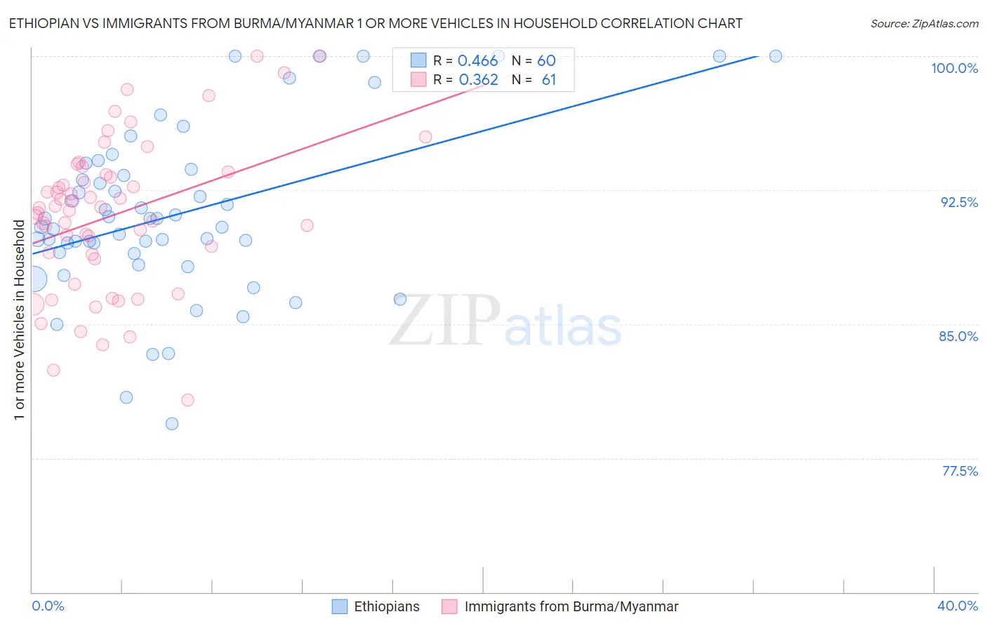 Ethiopian vs Immigrants from Burma/Myanmar 1 or more Vehicles in Household