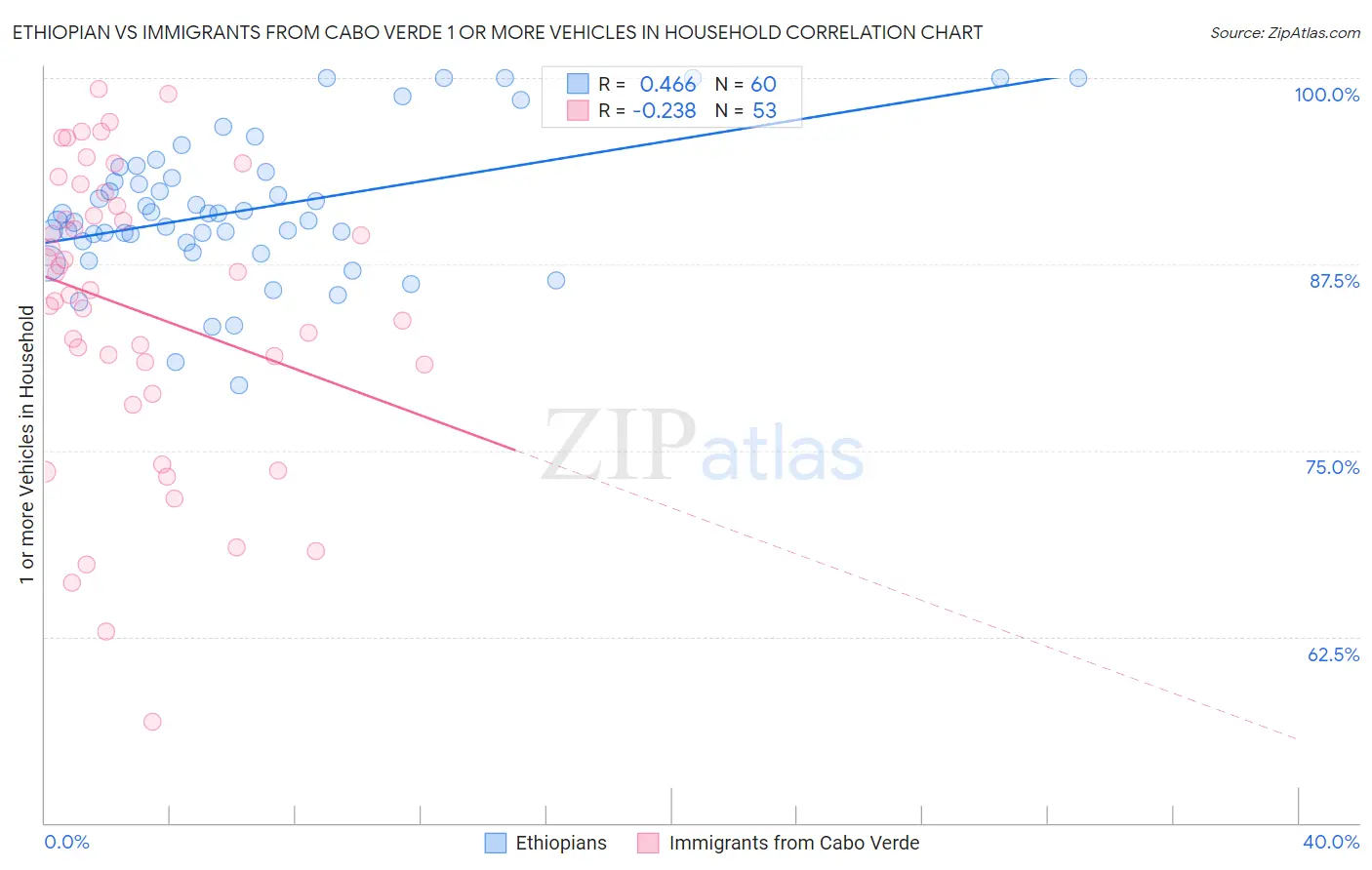 Ethiopian vs Immigrants from Cabo Verde 1 or more Vehicles in Household