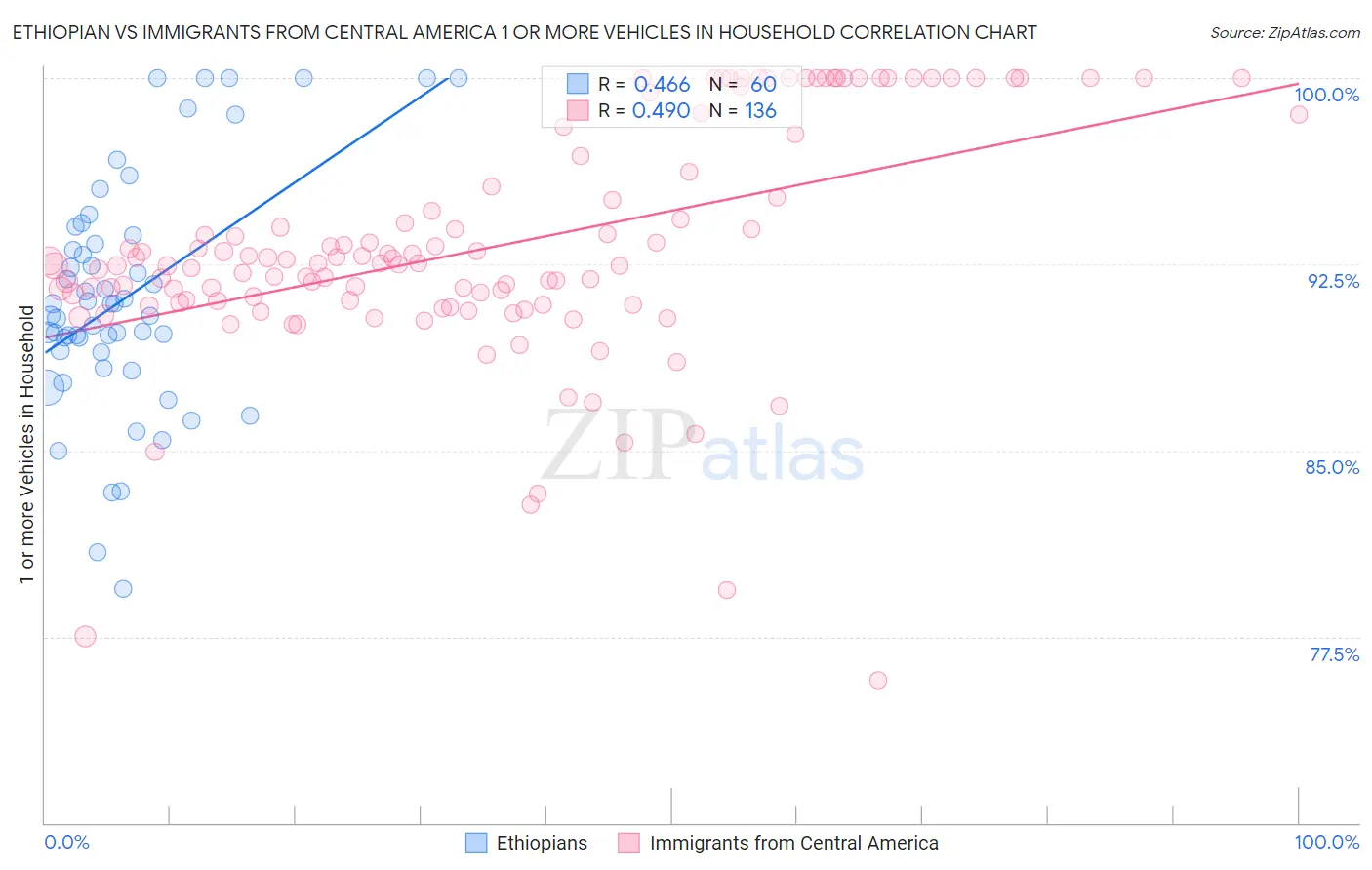 Ethiopian vs Immigrants from Central America 1 or more Vehicles in Household
