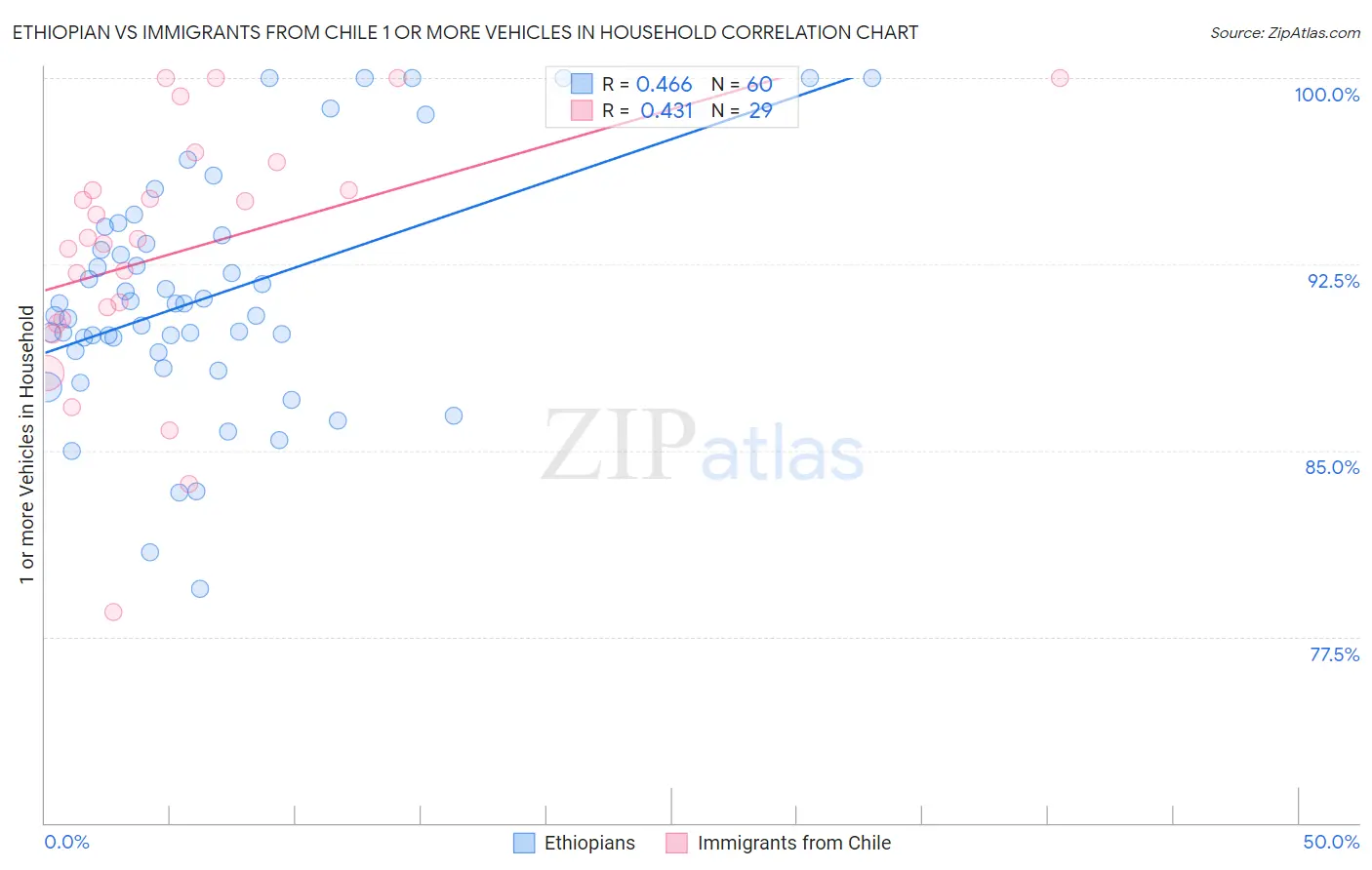 Ethiopian vs Immigrants from Chile 1 or more Vehicles in Household