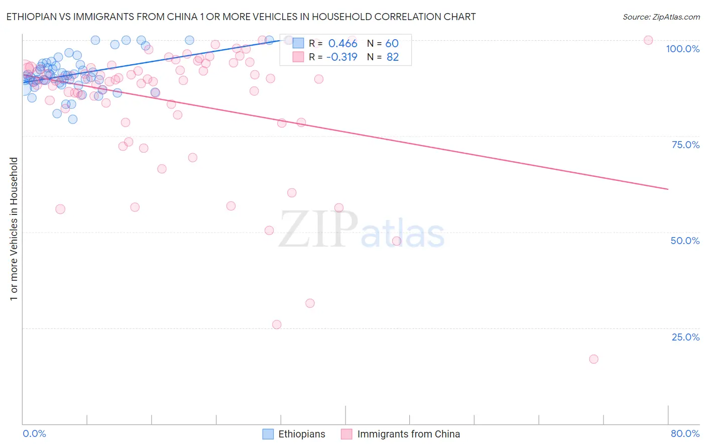 Ethiopian vs Immigrants from China 1 or more Vehicles in Household