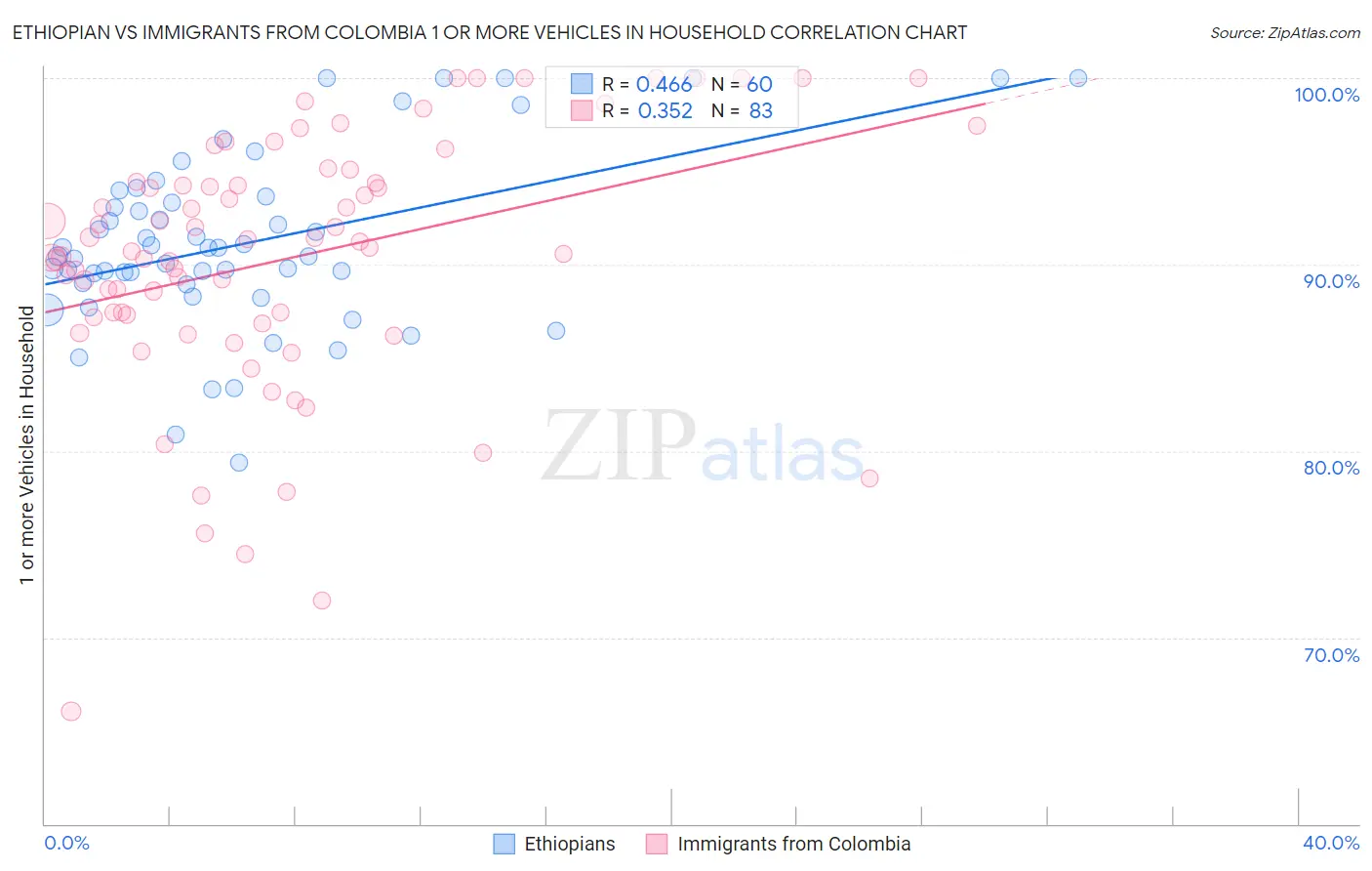 Ethiopian vs Immigrants from Colombia 1 or more Vehicles in Household