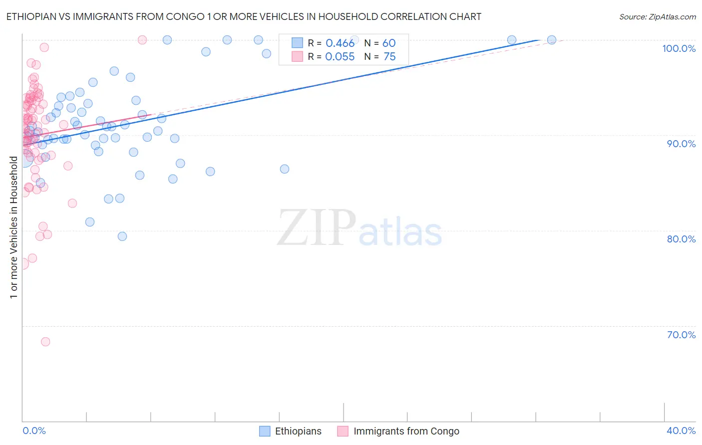 Ethiopian vs Immigrants from Congo 1 or more Vehicles in Household